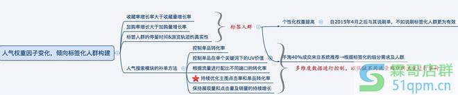 解析淘宝天猫的搜索权重