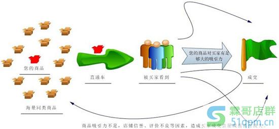 拍拍直通车作用