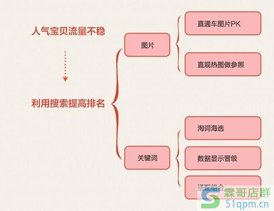 最新淘宝搜索引擎优化规则解析