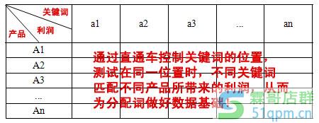 宝贝关键词布局