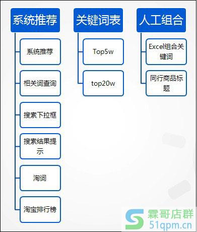宝贝标题优化需要先找到关键词
