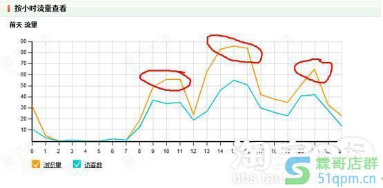 优化宝贝让你的流量翻倍