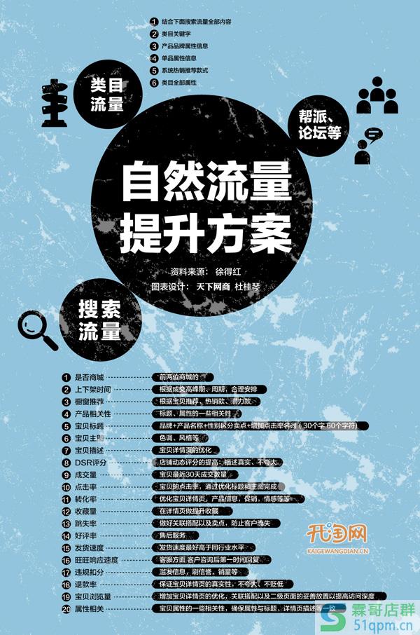 如何快速提高网店自然搜索流量