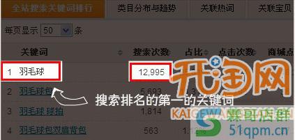 宝贝标题优化也有自己的诀窍