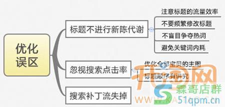 关于网店的一些搜索优化误区