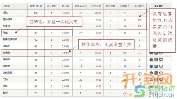 小卖家优化店铺应当有自己的方法
