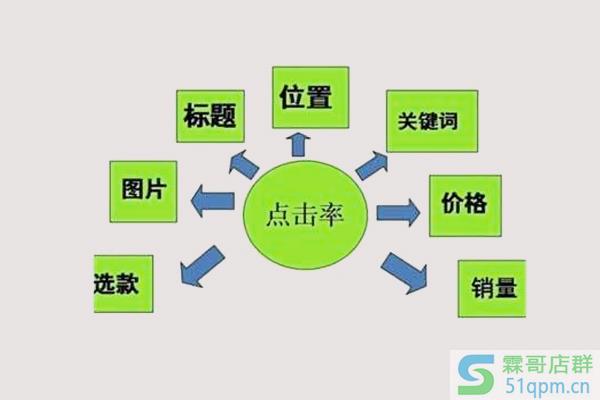 速卖通点击率多少算正常?点击率怎么提高?