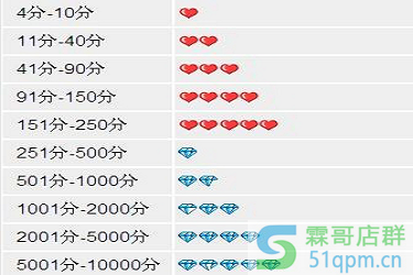 淘宝商家等级有用吗?如何提高淘宝商家等级?