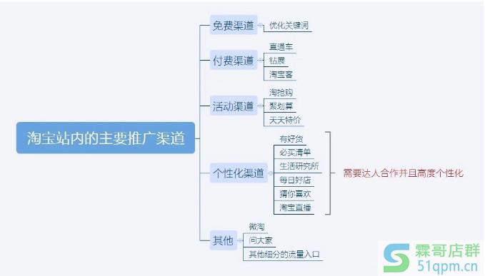 淘宝网店站内推广
