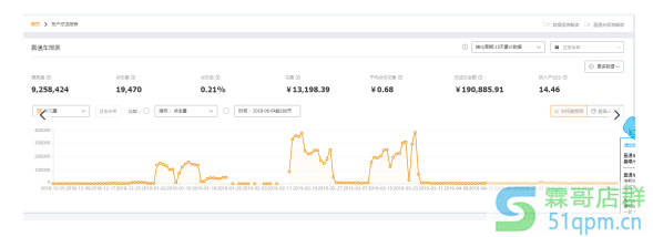 淘宝店铺如何打造爆款？直通车测款