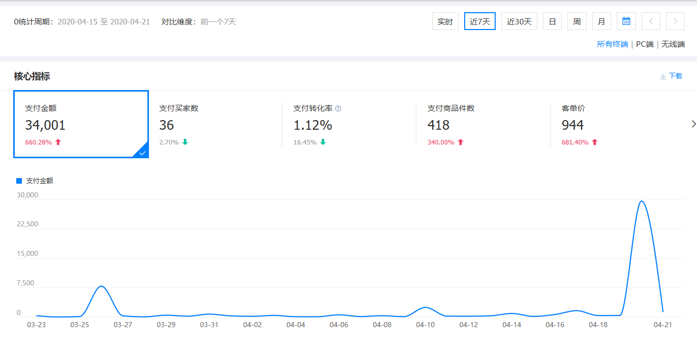 1688无货源店群：有门槛蓝海店群模式