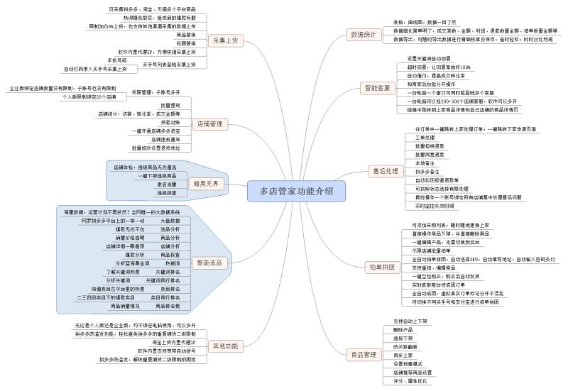 多店管家/店+精灵拼多多店群软件：采集上货拍单、无流量清理、商品评分优化，智能全店开车、店铺优惠券，智能选品等
